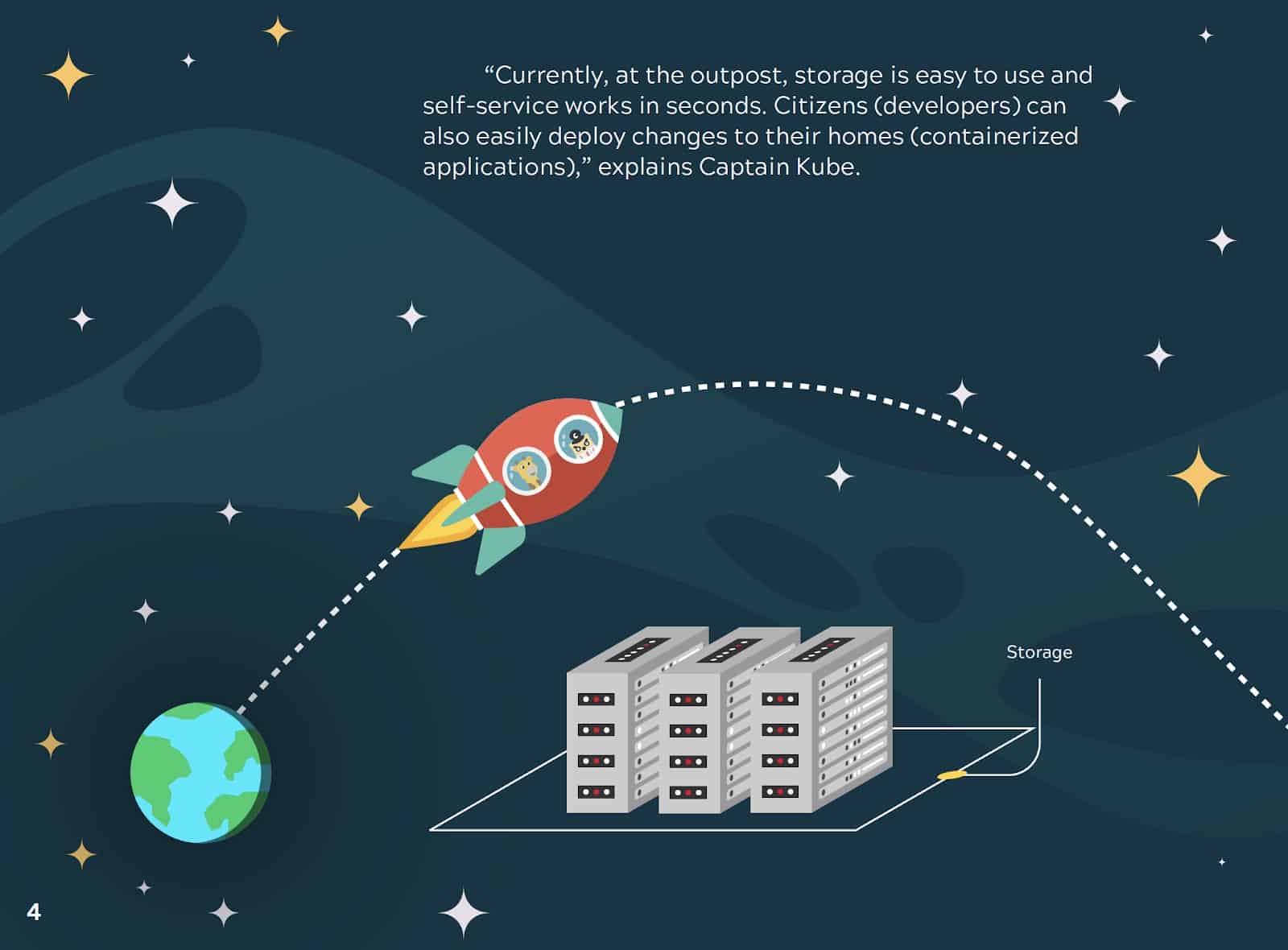 Phippy and Captain Kube flying in space passing storage. Captain Kube explains, "Currently, at the outpost, storage is easy to use and self-service works in seconds. Citizens (developers) can also easily deploy changes to their homes (containerized applications)".