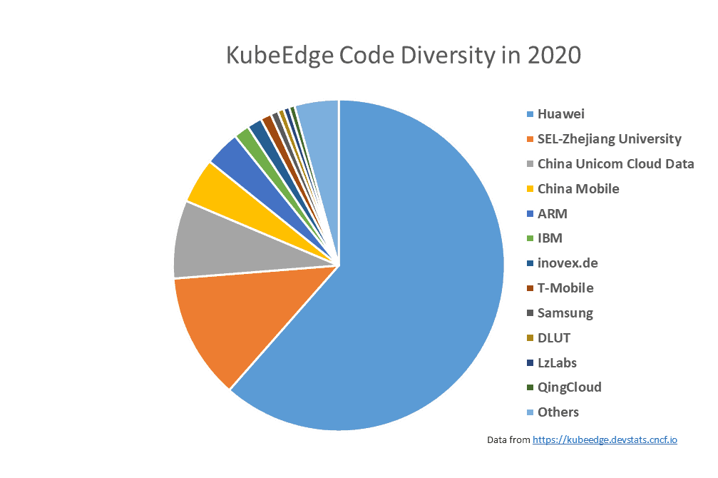 KubeEdge code diversity in 2020 round chart