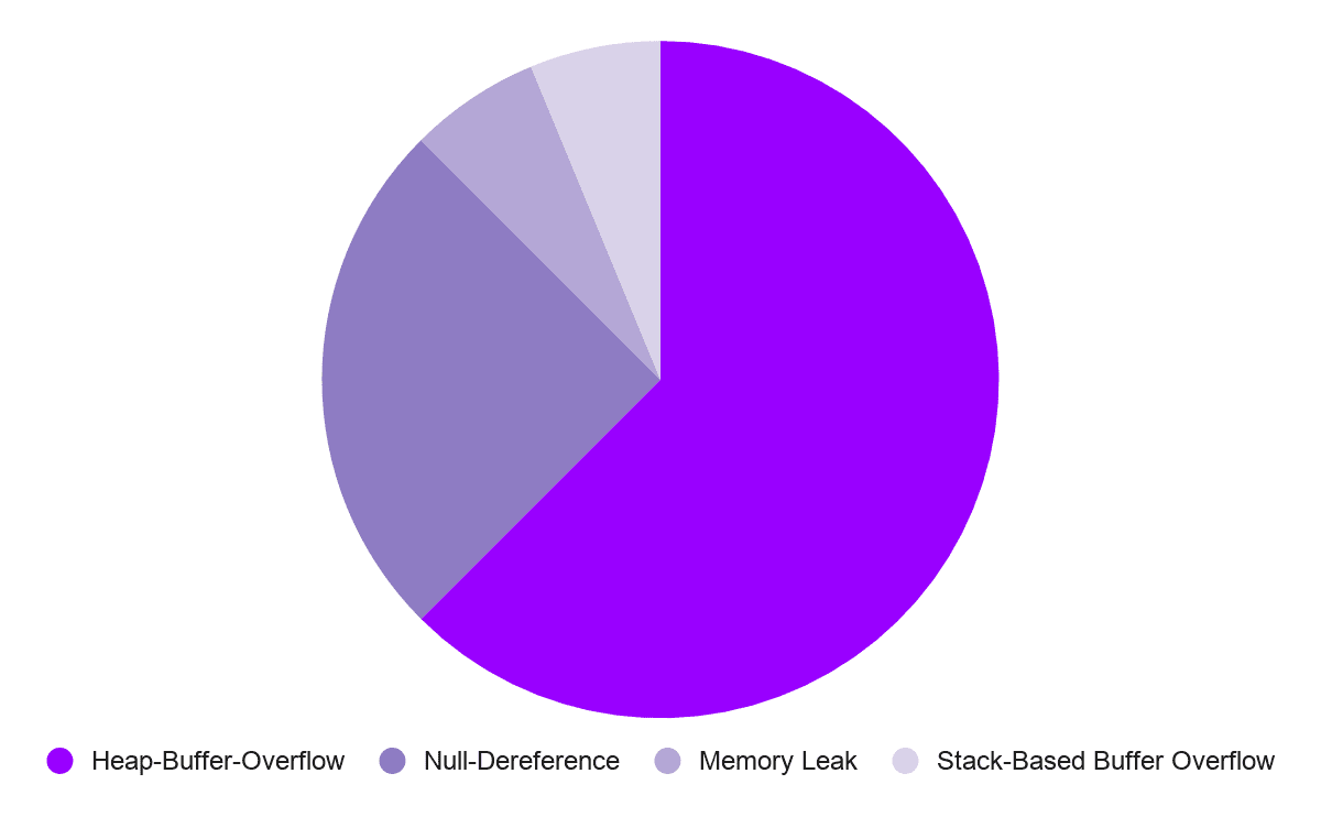 Round chart shows the division of bugs that were fixed during the engagement, heap-buffer-overflow is the majority of the fixed bugs