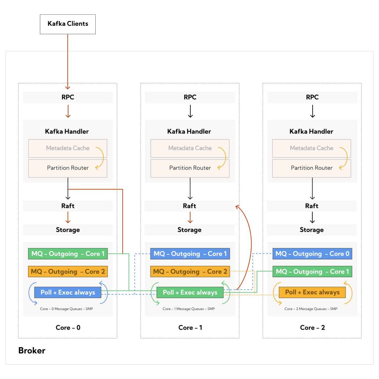 Kafka request flow