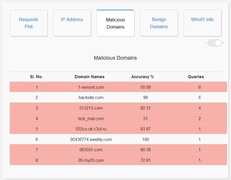 Screenshot showing top malicious domains queried in Dash app