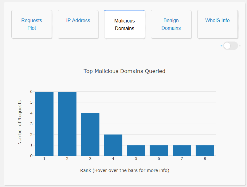 Screenshot showing top malicious domains queried in Dash app