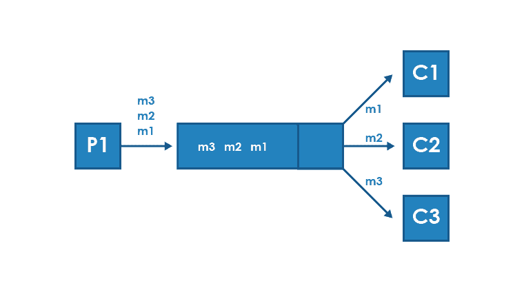 Message queue - many consumers