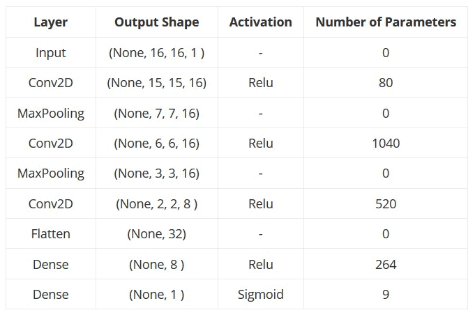 Table showing model summary in layer, output shape, activation, and number of parameters