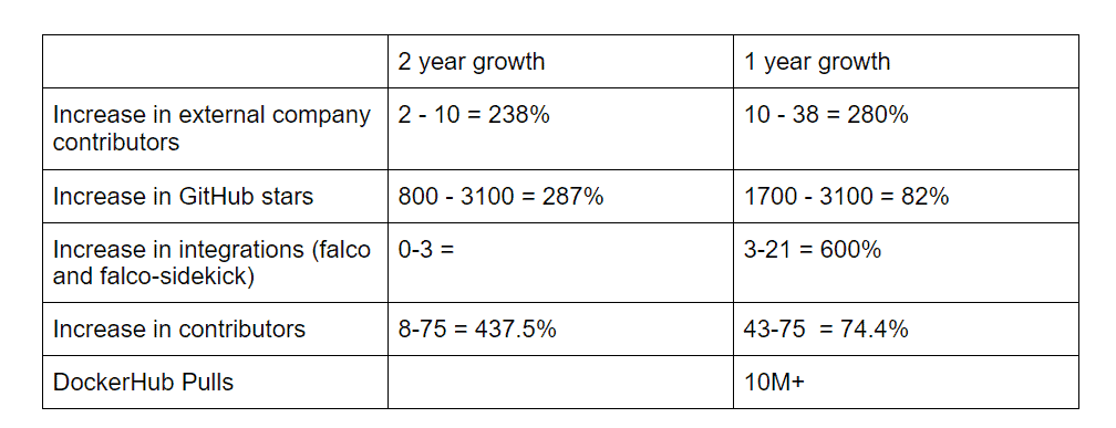 Table shows increase in external company contributors, increase in GitHub stars, increase in integrations (falco and falco-sidekick), increase in contributors, DockerHub Pulls in 2 year growth and 1 year growth