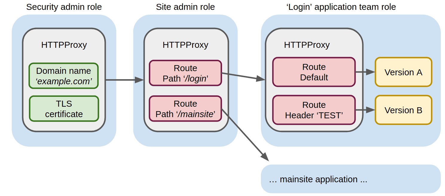 Contour graph with security admin role, site admin role and login application team role