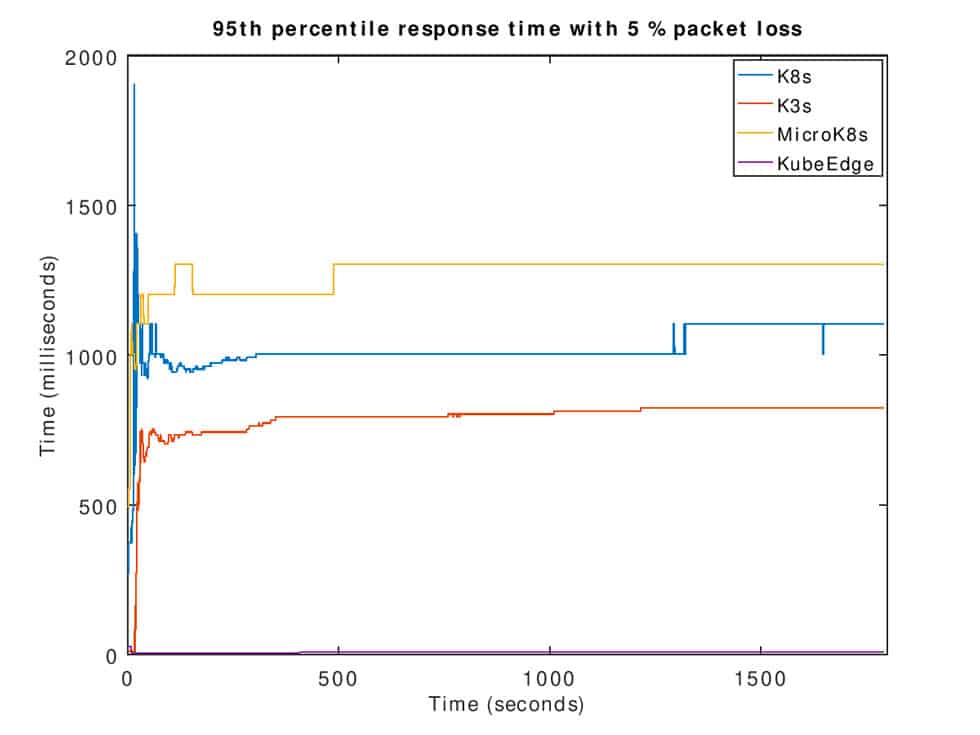 Graph showing K8S, K3S, MicroK8s, and KubeEdge performance in 95th percentile response time with 5% packet loss within 0-2000 milliseconds and 0-2000 seconds