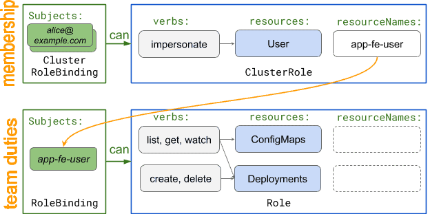 RBAC diagram