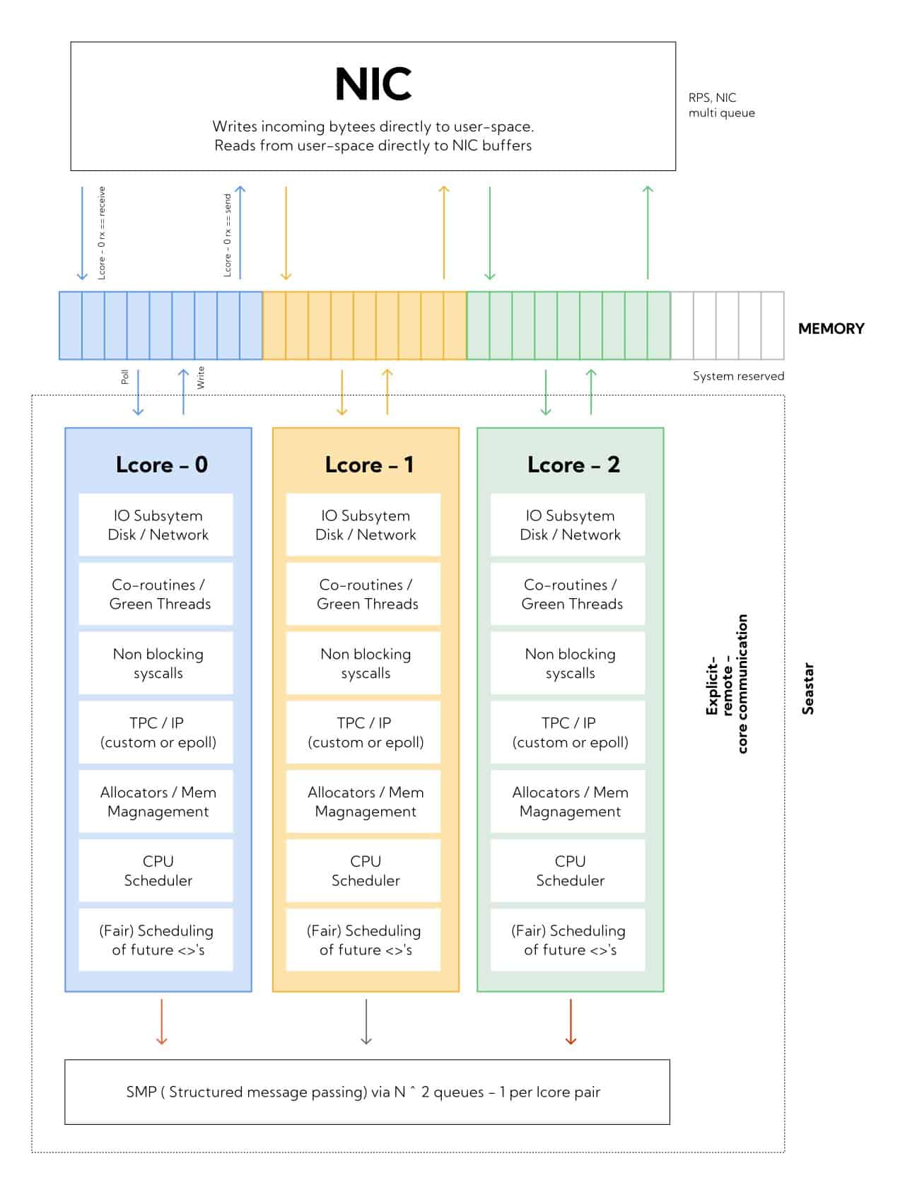 Seastar mental model