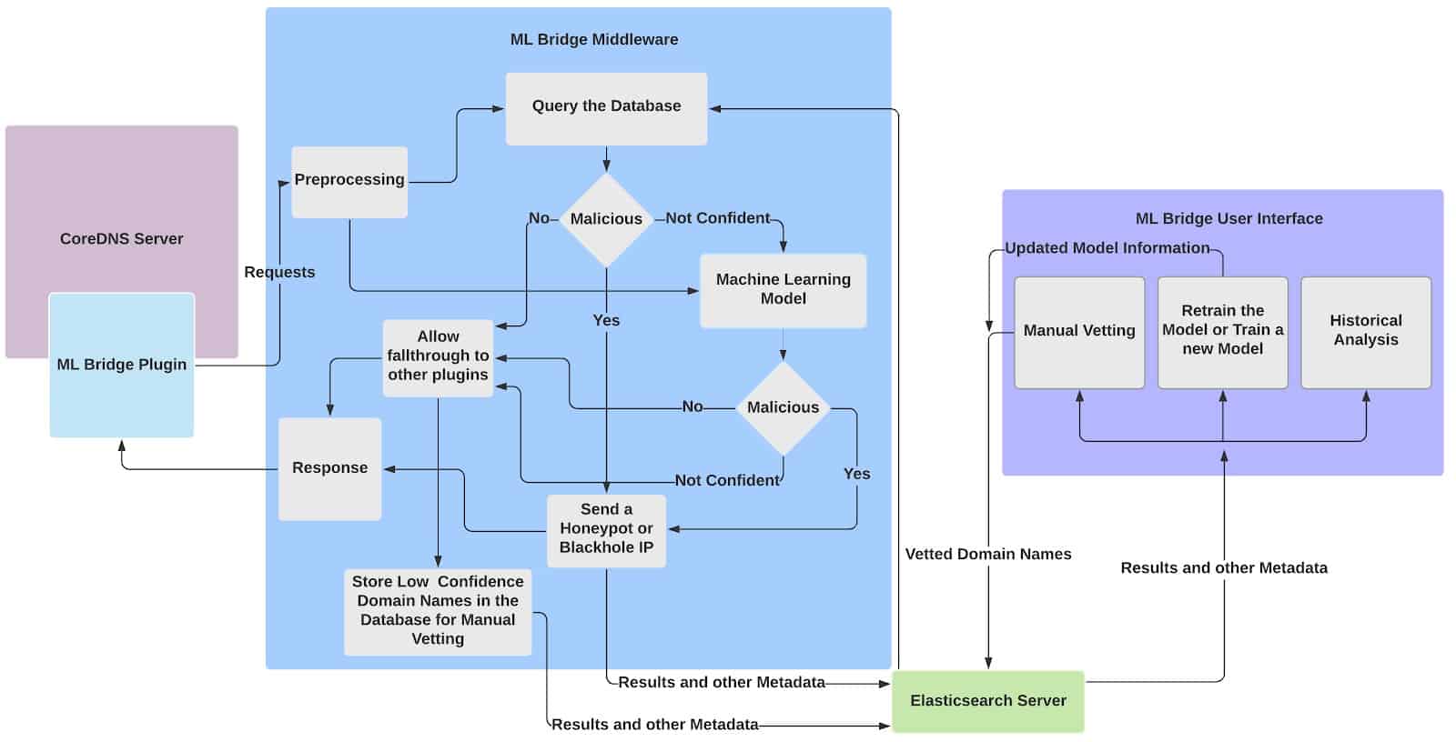 Anomaly Detection of the CoreDNS Server through Machine Learning architecture