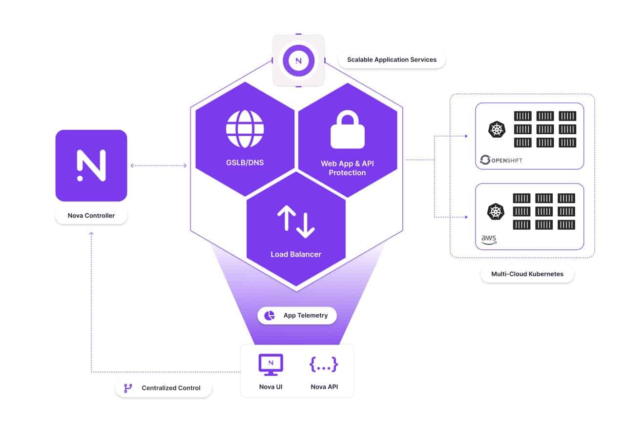 Diagram chart showing Snapt Nova Kubernetes Multicloud