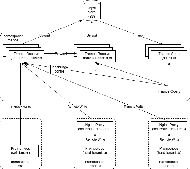 A simple multi-tenanct monitoring model with prometheus and thanos receive