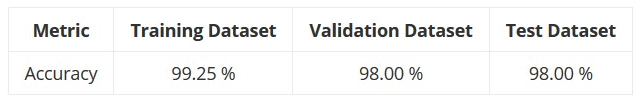 Table showing accuracy training dataset is 99.25%, validation dataset is 98.00%, and test dataset is 98.00%