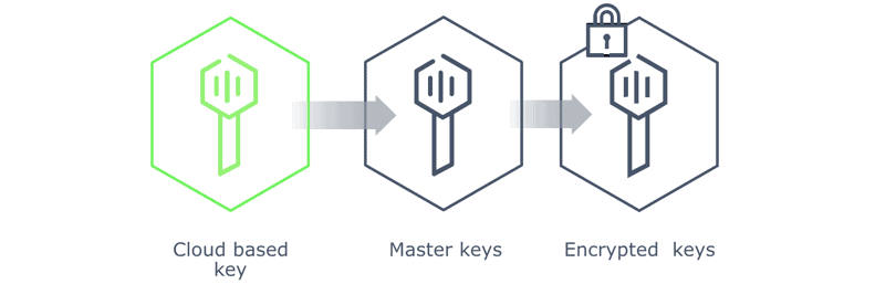 Diagram flow showing Vault Auto Unseal (cloud based key -> master keys -> encrypted keys)