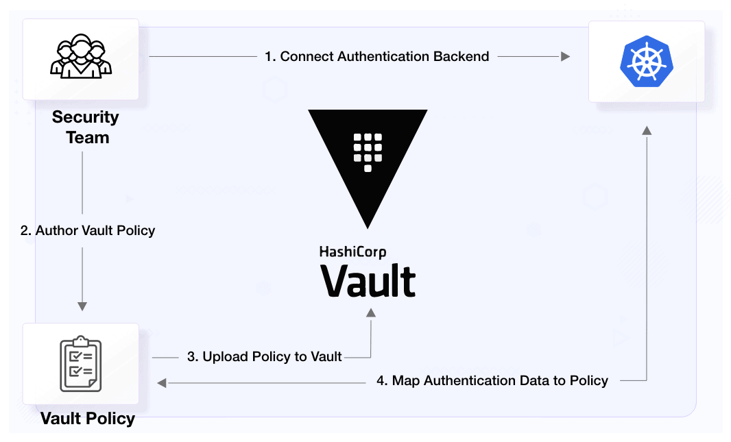 Diagram flow showing attach a policy to Kubernetes auth method