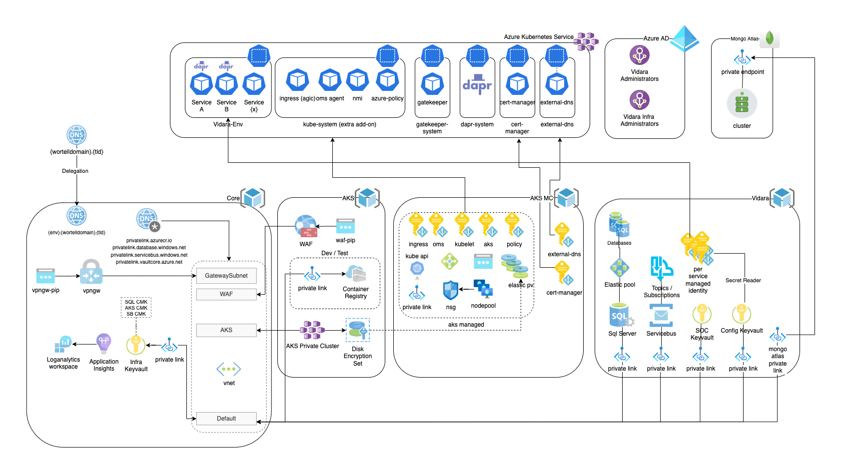 Graphic showing Vidara's infrastructure 