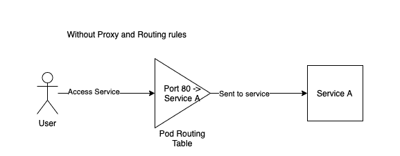 Diagram flow between user - pod routing table to service A without proxy and routing rules