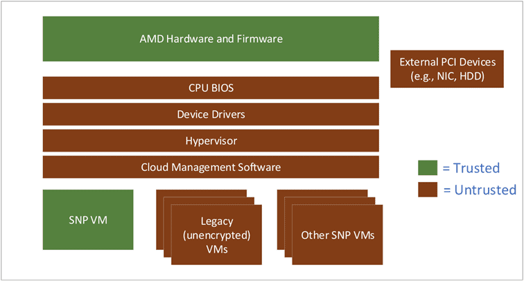The trusted compute base of an AMD-SEV SNP confidential virtual machine