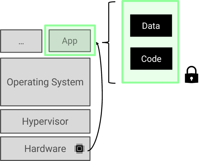 App and CPU work together to create an Intel SGX Enclave