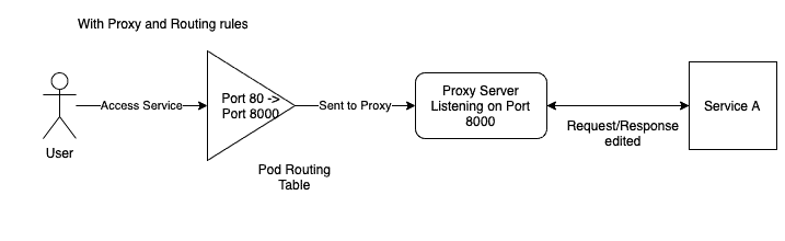 Diagram flow between user - pod routing table to service A with proxy and routing rules