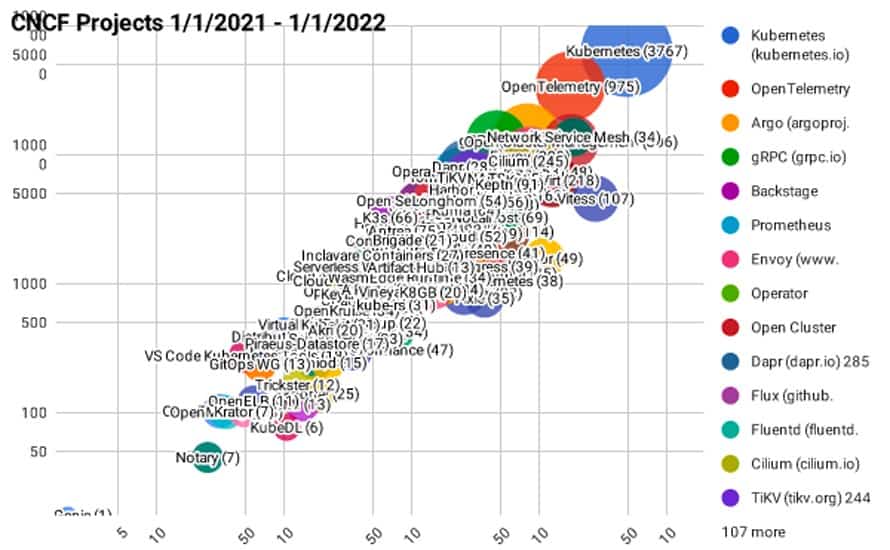 Velocity chart showing CNCF Projects 1/1/2021 - 1/1/2022