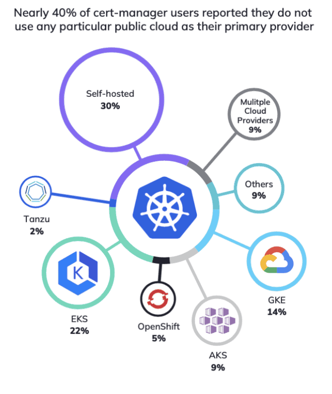 Survey result showing nearly 40% of cert-manager users reported they do not use any particular public cloud as their primary provider