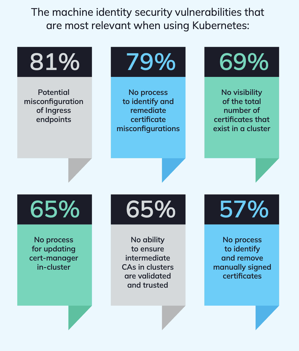 Survey result showing the machine identity security vulnerabilities that are most relevant when using Kubernetes