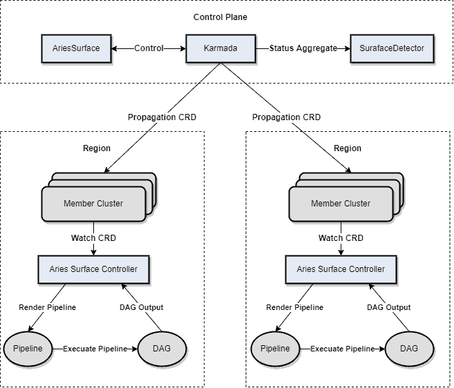 Diagram chart showing Karmada and existing systems integration