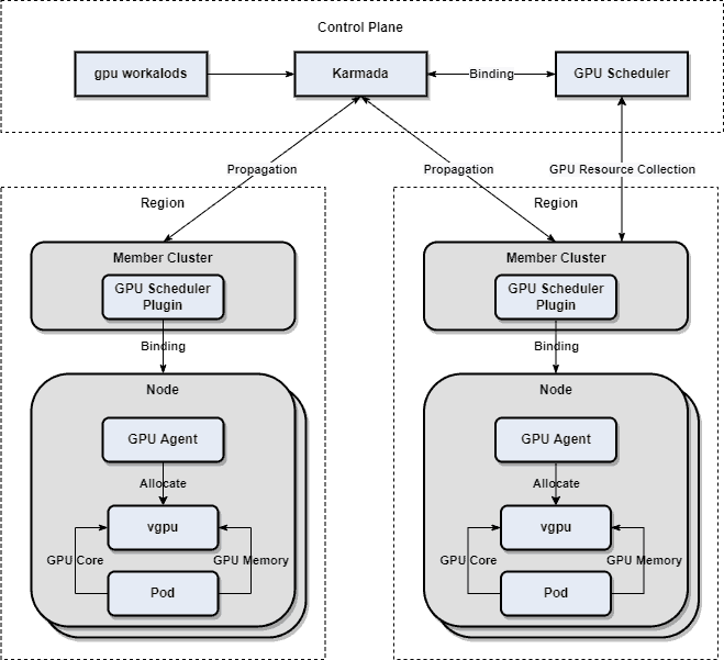 Diagram showing how to manage multi-cluster GPU resources bsed on Karmada
