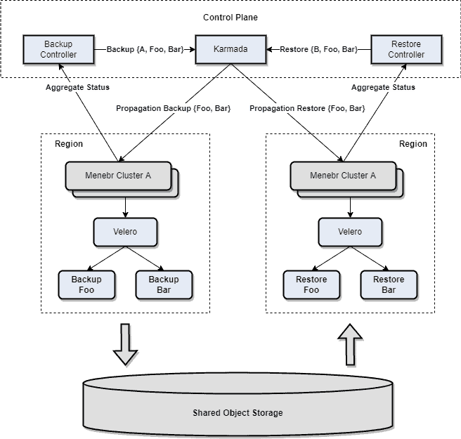 Diagram showing Karmada and Community Ecosystem integration