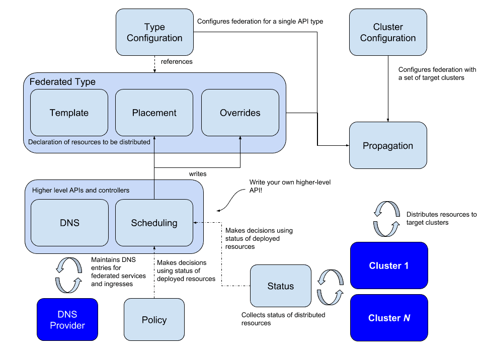 Chart showing KubeFed diagram flow