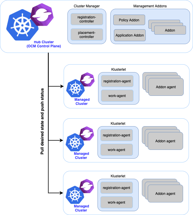 Open Cluster Management diagram flow