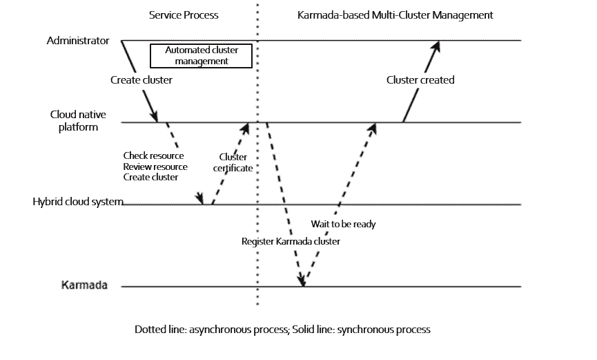 Diagram flow showing automating cluster management