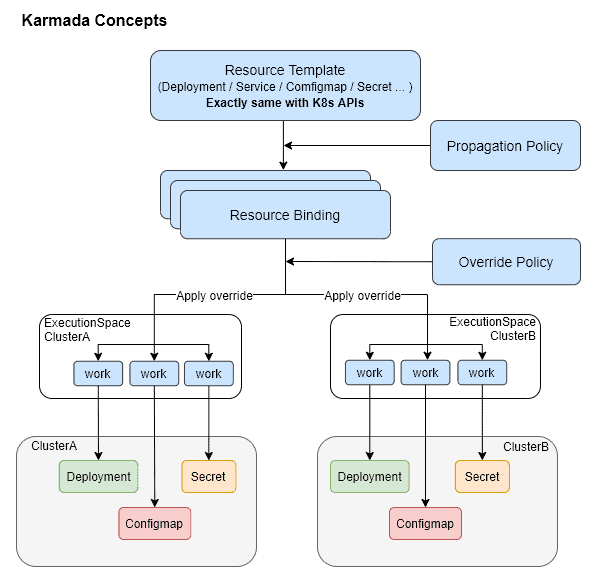 Diagram showing Karmada concepts
