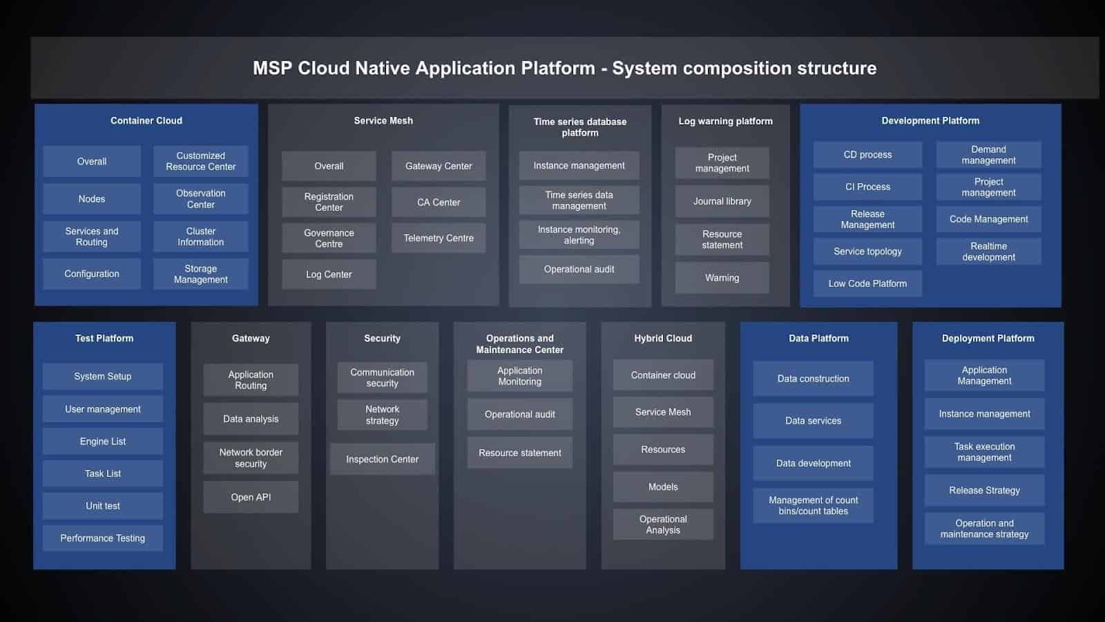 MSP Cloud Native Application Platform - System composition structure