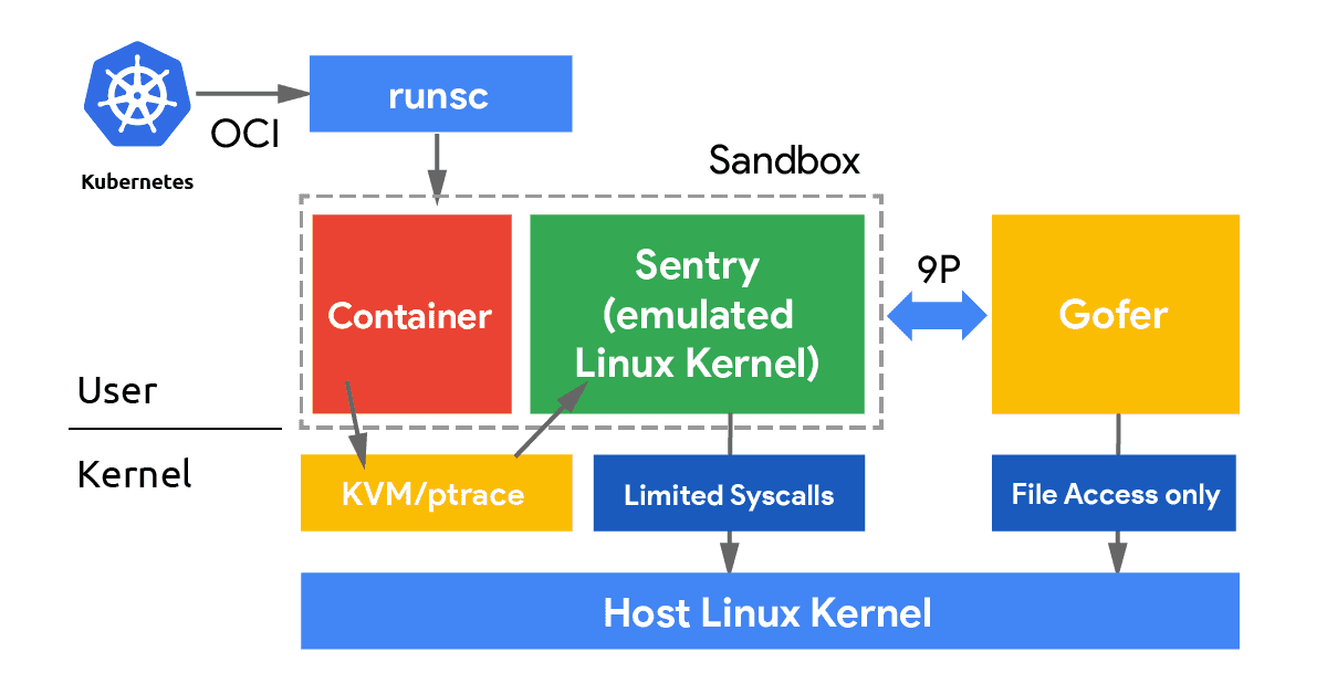 Kubernetes OCI diagram flow