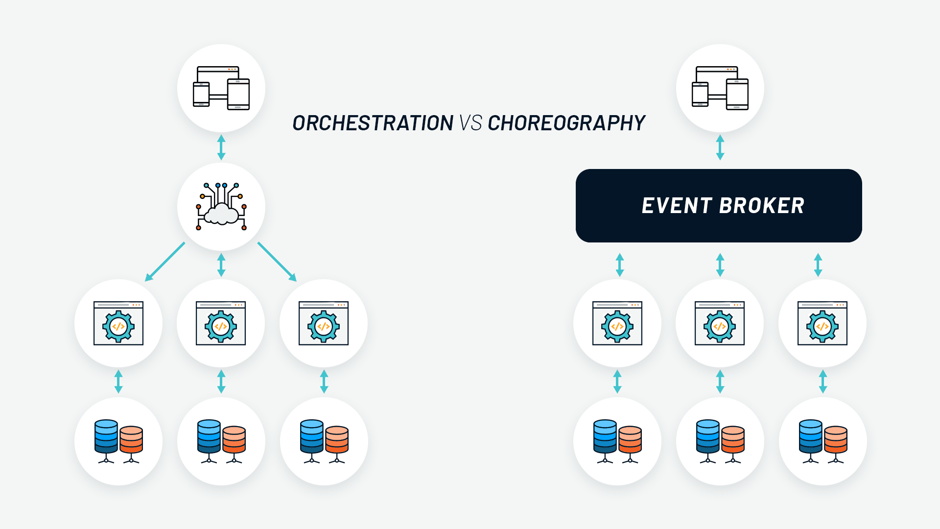 Orchestration vs Choreography