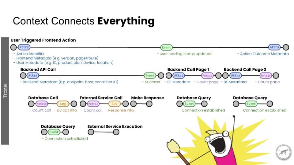 Process chart showing context connects everything