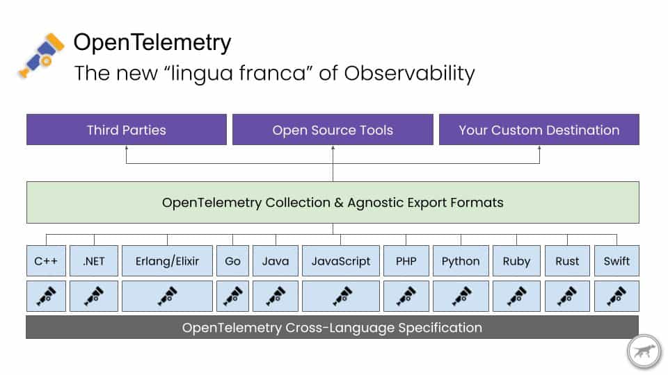 Diagram showing OpenTelemetry - The new "lingua franca" of Observability