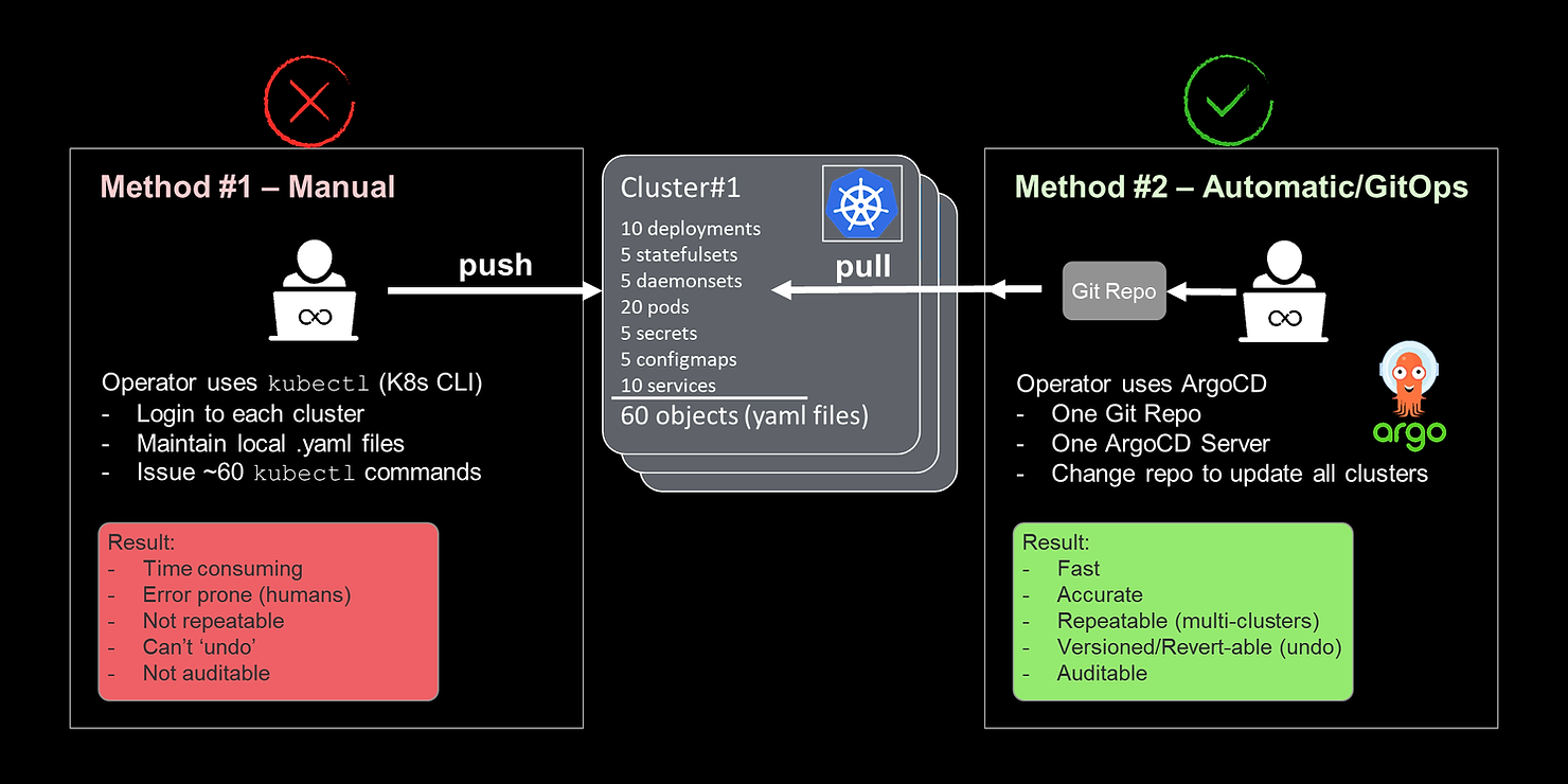 Diagram showing difference between manual and automatic/GitOps method