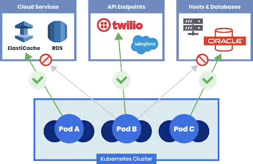 Diagram showing Cloud services, API Endpoints and Hosts & databases process to Kubernetes Cluster pod