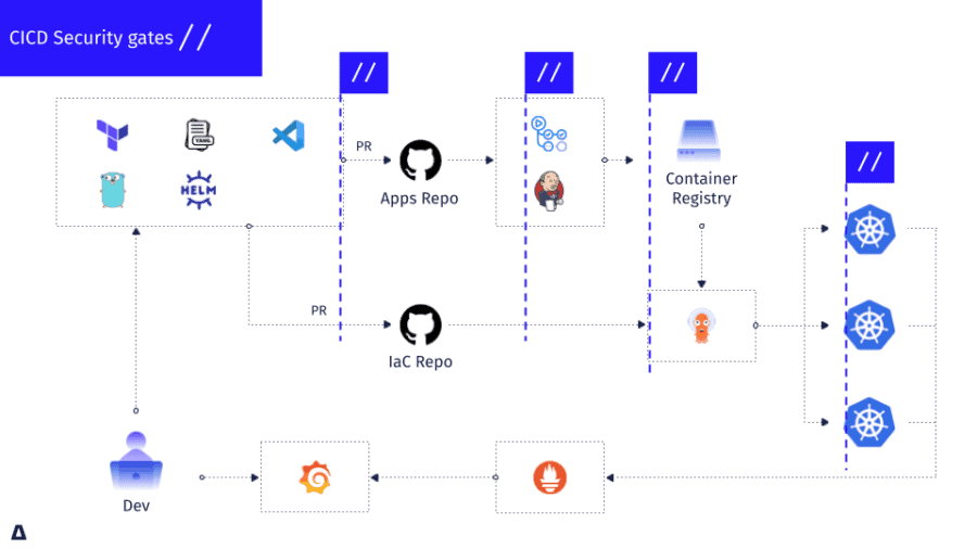 Securing CI/CD pipelines through security gates with Kubescape | CNCF