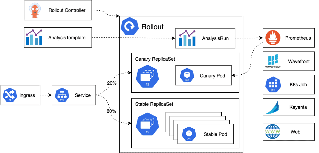 Argo Rollouts Architecture. Reference: Argoproj