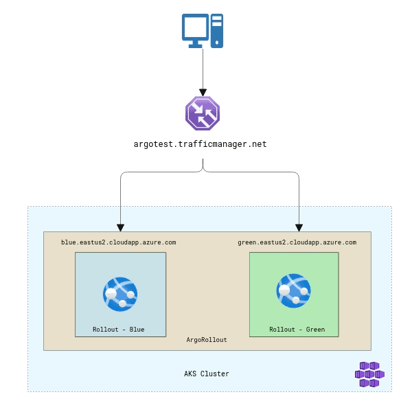 Diagram flow showing Azure traffic manager