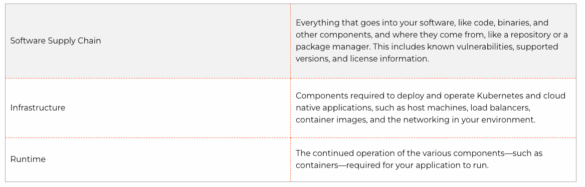 Table showing description of software supply chain, infrastructure and runtime