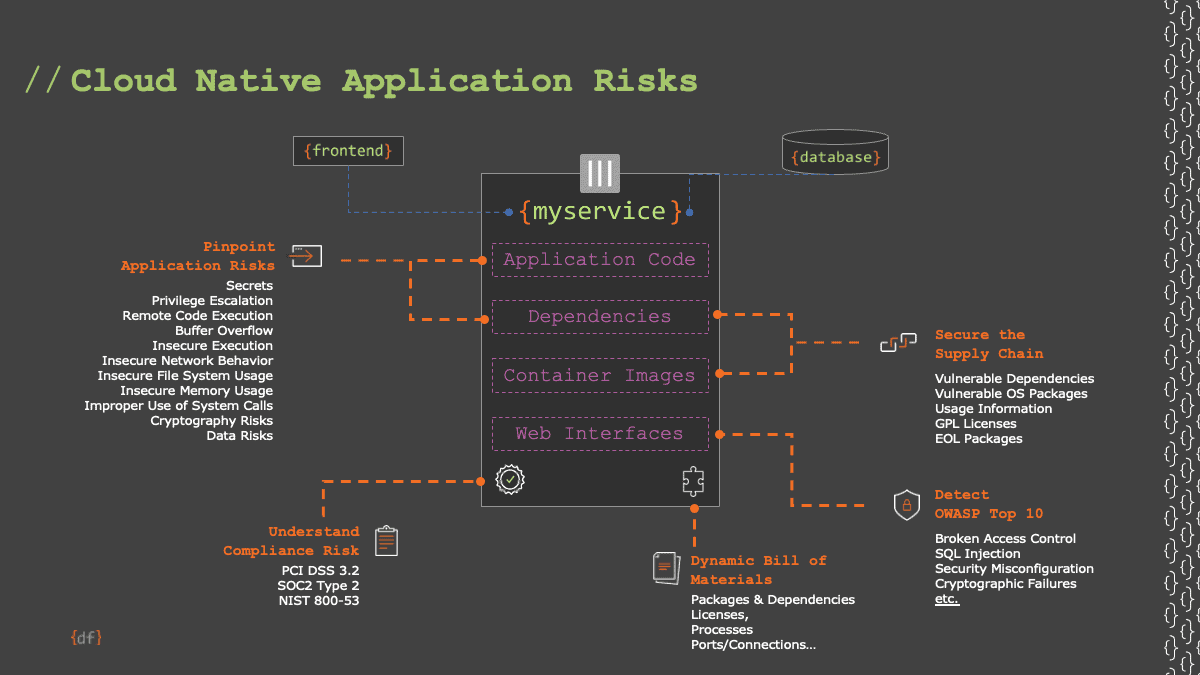 Diagram showing cloud native application risks