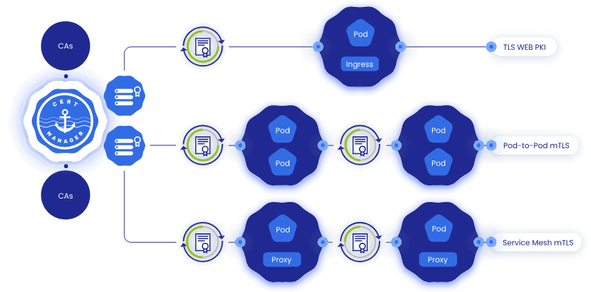 Diagram showing cert-manager architecture