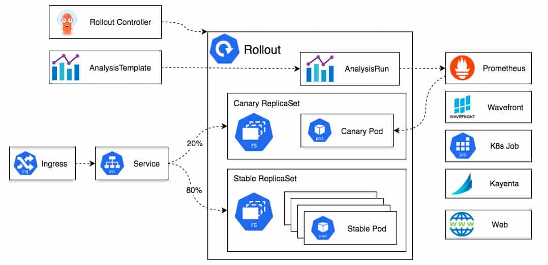 Argo Rollouts diagram flow