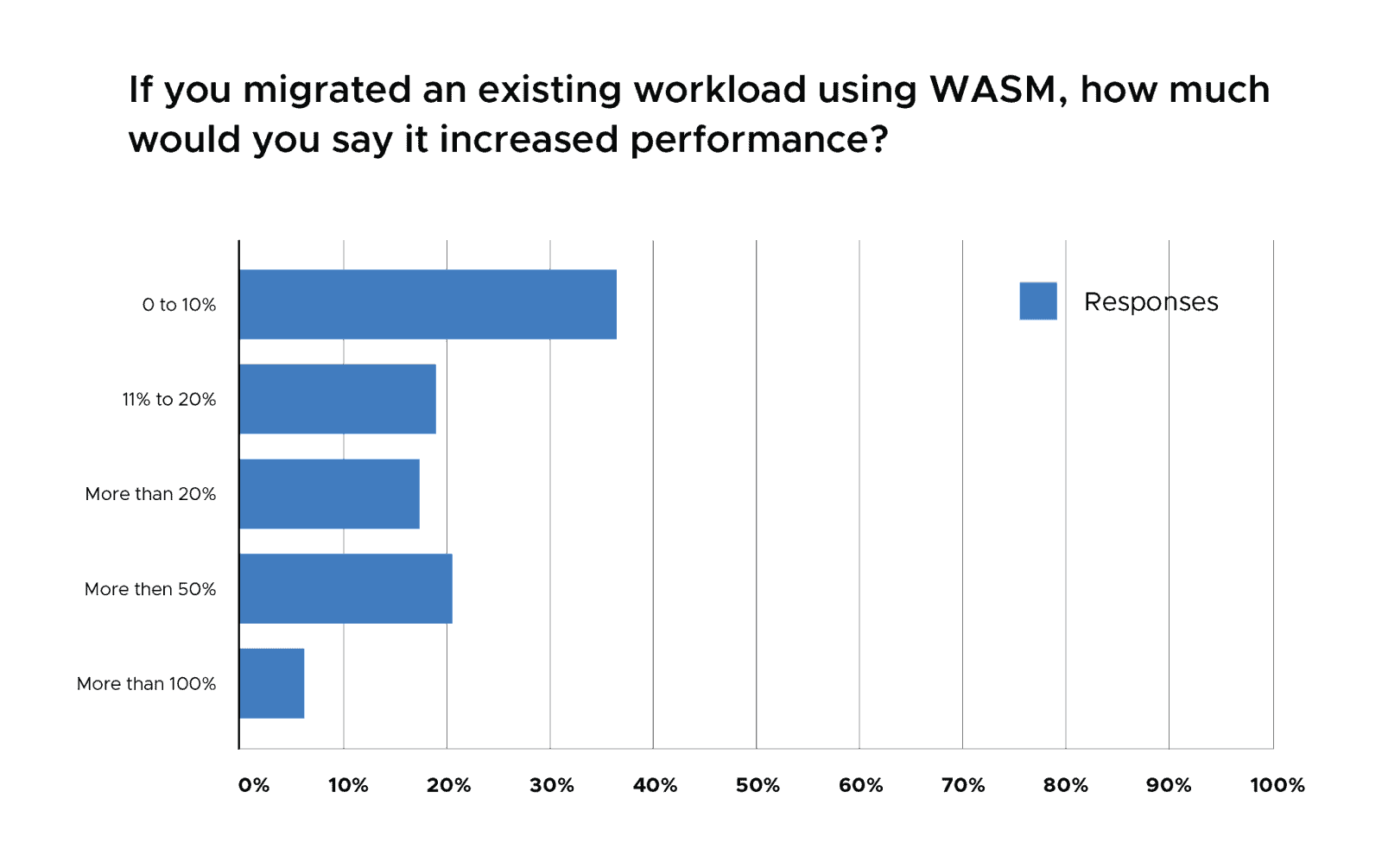 Bar chart showing most of respondents chose 0 to 10% performance increased if they migrated an existing worload using WASM
