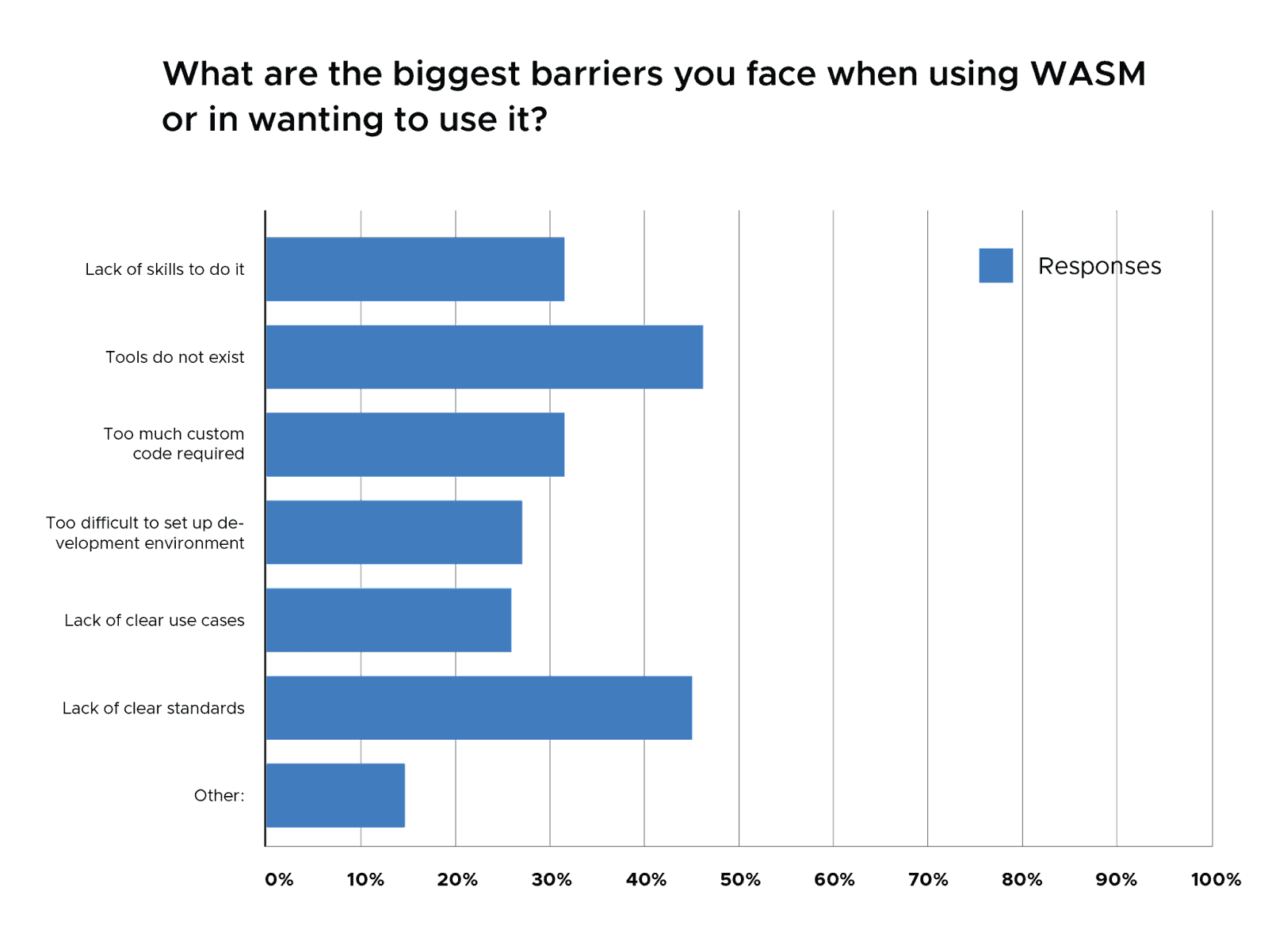 Bar chart showing the biggest barriers respondents face when using WASM or in wanting to use it is when the tools do not exist